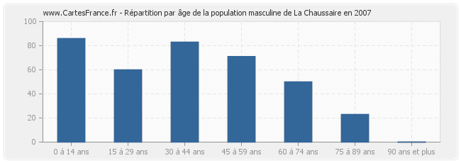 Répartition par âge de la population masculine de La Chaussaire en 2007